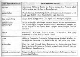 Penanda wacana untuk memulakan ayat pendahuluan karangan. Penanda Wacana Contoh Contoh Penggunaan Penanda Wacana