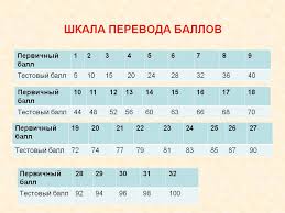 Первичные и вторичные баллы егэ. Shkala Perevoda Pervichnyh Ballov Ege Vo Vtorichnye Ot 2020