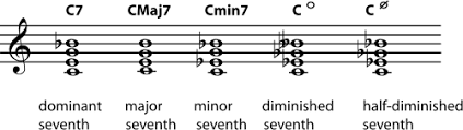 5 4 Beyond Triads Naming Other Chords