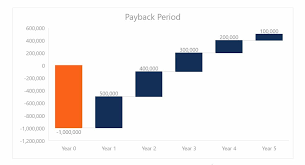 Payback Period - Learn How to Use & Calculate the Payback Period