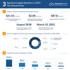 Onlyfans is a website, not an app. 80 Significant Apple Statistics In 2021 Finances Market Share Data Financesonline Com