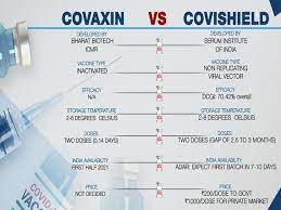 Covishield vs covaxin vaccine efficacy. Covaxin Vs Covishield Comparison Of Two Vaccines Approved For Emergency Use In India Health Tips And News
