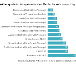 Bankkunden können bei russischen kreditinstituten in deutschland geld anlegen. Niedrigzinsphase Portfolio Institutionell