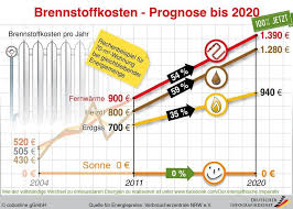 Eigenstrom Wirtschaftlich Strom Vom Dach Mit Batteriebetrieb Konkret Gerechnet Energie Energiewende Und Energie Sparen