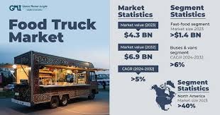 Food Truck Market Size & Share ...
