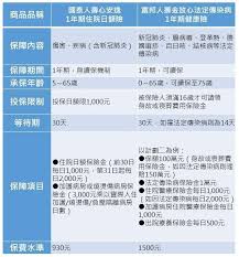 57k likes · 1,110 talking about this · 145 were here. 2å¼µé˜²ç–«ä¿å–®ä¸Šå¸‚ä½é™¢æ²»ç™‚åŠ å€è³ 
