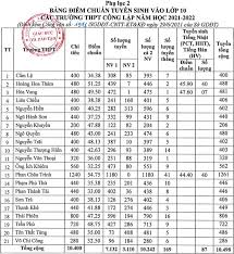 23,75 điểm (năm ngoái là 21). Ä'iá»ƒm Chuáº©n Lá»›p 10 NÄƒm 2021 Má»›i Nháº¥t Hom Nay Ä'a Náºµng Va Nhiá»u Tá»‰nh Thanh Cong Bá»'