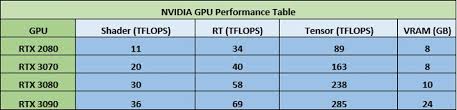 Nvidia S New Rtx 3000 Series Faster Bigger Better And More Power