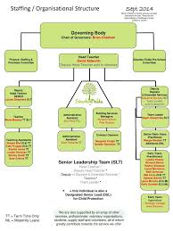 Ppt Staffing Organisational Structure Sept 2014