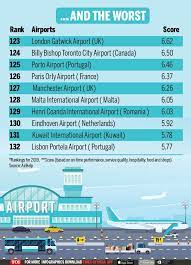Here are some data from the airports council international. Infographic Hyd S Rajiv Gandhi International Airport Among Top 10 In The World Times Of India