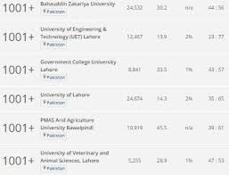 The qs world ranking 2019 is based on parameters like academic reputation, employer reputation, faculty student, international faculty, international students and citation per faculty. The World University Rankings 2019 Pakistani Universities Disappoint Brandsynario