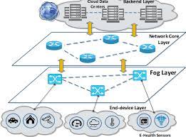 Fog Computing Iot Architecture Download Scientific Diagram