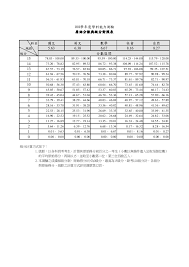 數學上，在 n 相當相當大的時候，我們在比較兩個數的大小時可以只比較他們的最高次方。 因此在記錄時間複雜度時，我們同樣地會只記錄最高次方的那一項。 註：事實上，表示時間複雜度的嚴謹符號（數學上稱為漸進符號）有五個，分別是 o、ω、θ、o、ω。 åŽŸå§‹åˆ†æ•¸èˆ‡ç´šåˆ†å°ç…§è¡¨