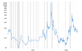 Silver Price History Kelsey Williams Blog 100 Silver