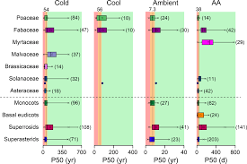 In iraq, scientists have discovered evidence of seed banks from as far back as 6750 b.c. Seed Life Span And Food Security Colville 2019 New Phytologist Wiley Online Library