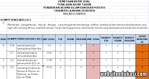 Maybe you would like to learn more about one of these? Pemetaan Soal Pat Pai Kelas 1 K13 Tahun 2020 Websiteedukasi Com
