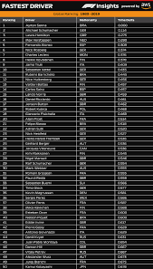 Test your knowledge on this sports quiz and compare your score to others. The Fastest Driver In Formula 1 Aws Machine Learning Blog