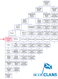 Family Tree Relationship Chart Scotclans Scottish Clans