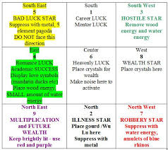 Love And Money By Feng Shui 2012 Feng Shui Flying Star Chart