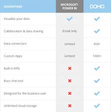 Evaluating Microsoft Power Bi There S A Better Way Domo