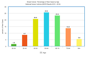There were over 2 million new cases in 2018. Breast Cancer By Country Rates For Canada Uk Usa And Asia