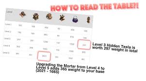 Clan War Upgrade Priority In Clash Of Clans Attackia