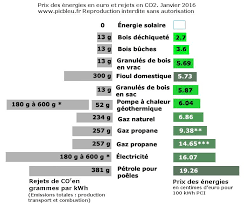 Cependant, il ne faut pas oublier que les. Combien Coute Le Kwh De Chaque Energie Energie Energie Solaire Granule De Bois