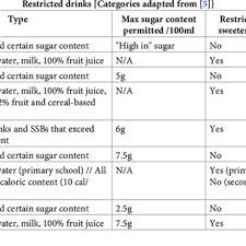 Pdf Regulatory Initiatives To Reduce Sugar Sweetened Beverages Ssbs In Latin America