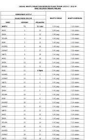 Jadwal terdiri dari waktu imsyak, shubuh, terbit, dhuha, dzuhur, ashr, maghrib dan isya. Jakim Waktu Solat Melaka
