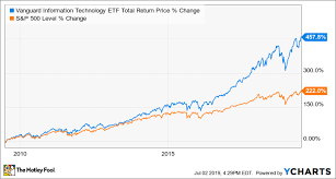 The index includes companies from various industries except for the financial industry, like commercial and investment banks. Is Vanguard Information Technology Etf A Buy The Motley Fool
