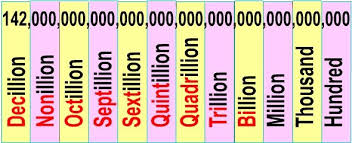 Really Big Numbers Place Value Chart Place Values Words