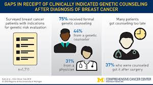 Shortly after joining healthline, sheryl rose found out that she had the brca1 gene mutation and was at risk for breast and ovarian cancer. Some Breast Cancer Patients Missing Out On Genetic Counseling