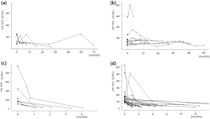 The best use of cea is as a tumor marker, especially for cancers of the gastrointestinal tract. Carbohydrate Antigen 19 9 Elevation Without Evidence Of Malignant Or Pancreatobiliary Diseases Scientific Reports