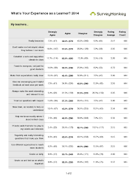 Fixing The High School Student Survey Part 1 Student Survey High School Teaching Teachers