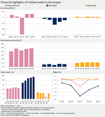 Experts & broker view on dena. Bank Of Baroda Led 3 Way Merger To Create India S 4th Largest Lender By Assets S P Global Market Intelligence