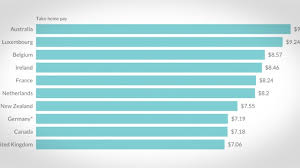 The minimum wage in australia. This Country Has The Best Minimum Wage In The World