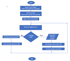 Solved Here Is A Flow Chart Of Some Algorithm Please Wri