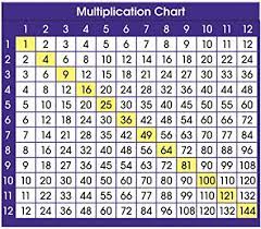 20 multiplication table is the perfect way of teaching kids to learn the process of multiplication in the schools. Amazon Com North Star Teacher Resource Multiplication Chart Adhesive Desk Plate Toys Games