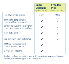 Checking Comparison Chart