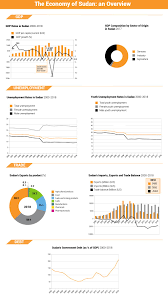 We aim to contribute to inclusive economic growth in malaysia through our social enterprise programme. Economy Of Sudan Chronicle Fanack Com