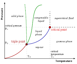 Uncombined elements have an oxidation state of 0. Critical Point Thermodynamics Wikipedia