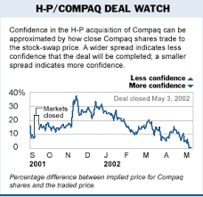 H P To Change Ticker Symbol S P Raises Rating On Compaq Wsj