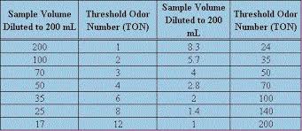 We did not find results for: Water Research Center Taste Odor