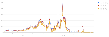 Fees are what bitcoin owners pay to bitcoin miners whenever they transfer funds to another bitcoin address. Improving Bitcoin Reliability Through Child Pays For Parent By Brock Miller The Coinbase Blog