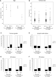 Researchers estimate that more than 276,000 new cases of invasive breast cancer will be diagnosed in u.s. Characteristics Of Her2 Positive Breast Cancer Diagnosed Following The Introduction Of Universal Her2 Testing Sciencedirect