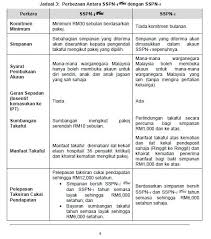 Persoalannya, apa beza antara simpanan (termasuk semasa) yang konvensional dan islamik? Pertanyaan Sspni Plus Sspn Plus Ptptn