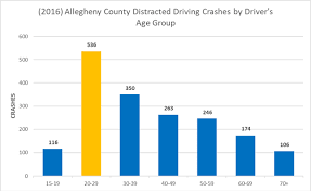 Distracted Driving Awareness Statistics To Help Increase