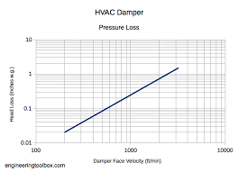 Hvac Dampers Pressure Loss