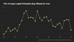Are Rap Albums Really Getting Longer Pitchfork