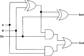 As a first example of useful combinational logic, let's build a device that can add two binary digits together. Half Adder An Overview Sciencedirect Topics